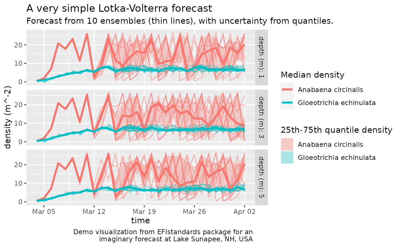 Forecast density of two interacting species at several depths with uncertainty.