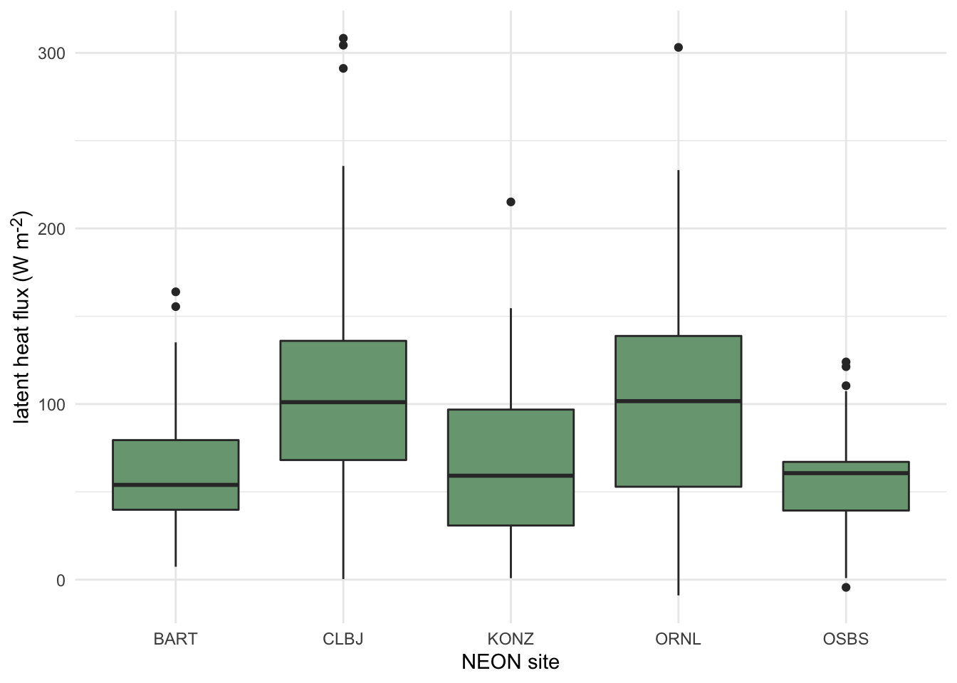 Distributions of daily latent heat flux during May at 5 NEON sites shown as boxplots.
