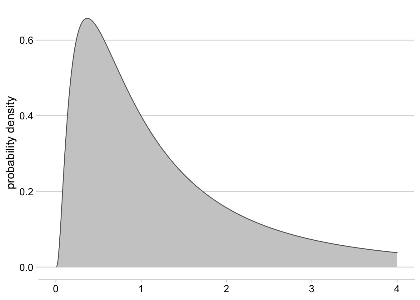 Density plot for a log-normal distribution with mean = 0 and standard deviation = 1
