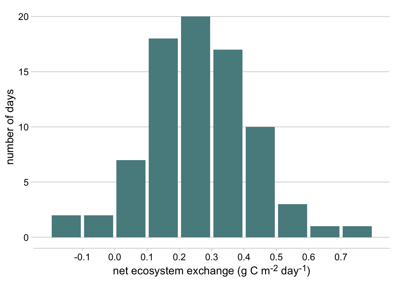 Histogram of daily net ecosystem exchange of carbon dioxide (NEE) in February at the Konza Prairie Biological Station NEON site, 2019-2022