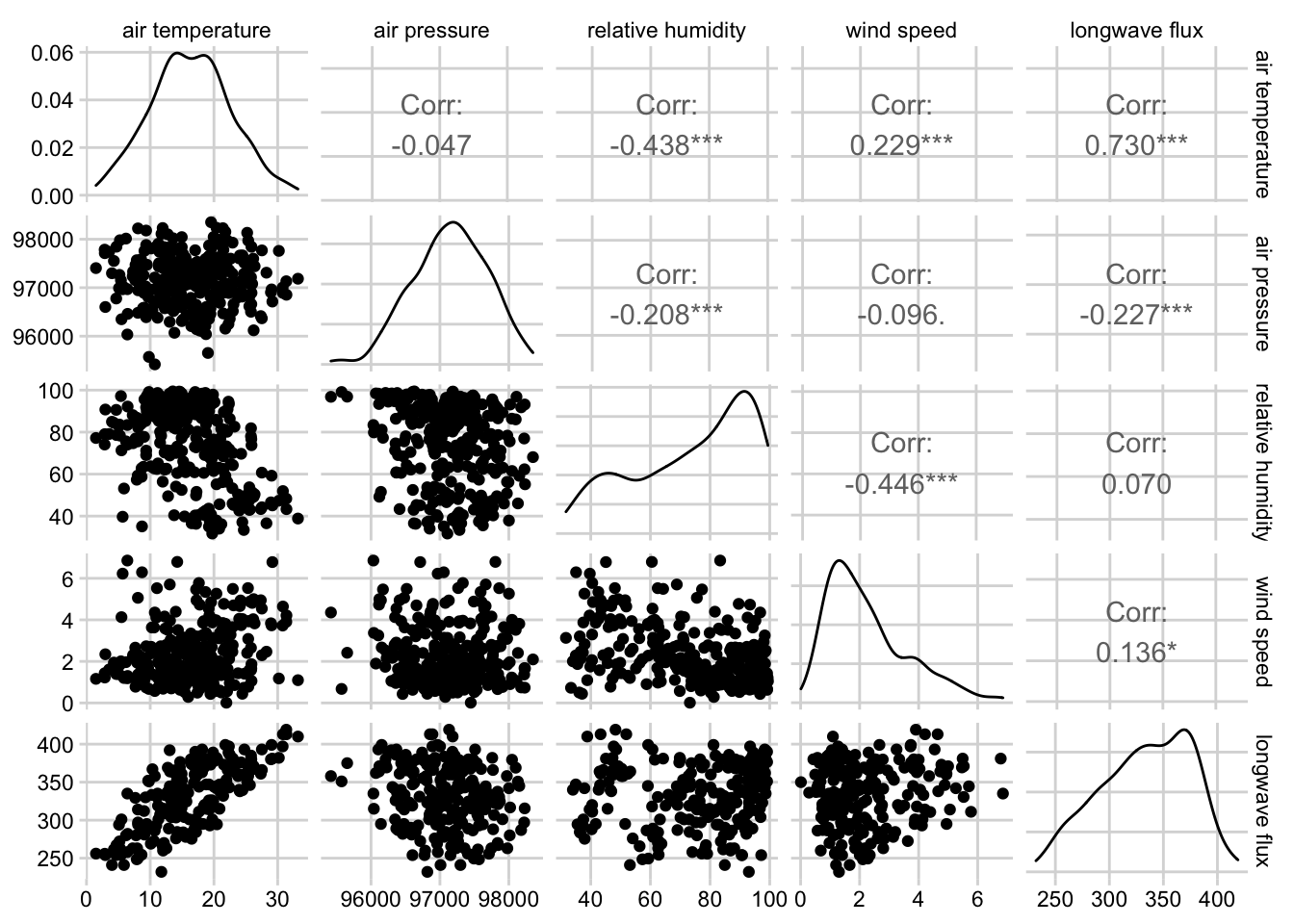 Combined scatterplot matrix and correlation matrix for five weather variables from the noaa GEFS model at the Oak Ridge National Lab NEON site.