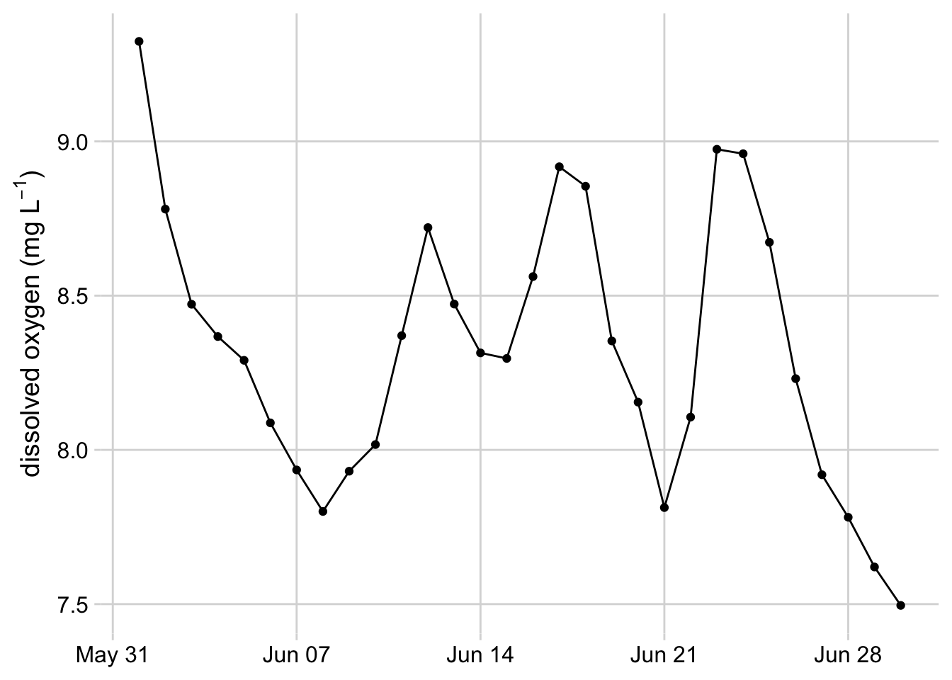 Line graph with dots showing dissolved oxygen concentrations at the Posey Creek NEON site, June 2021