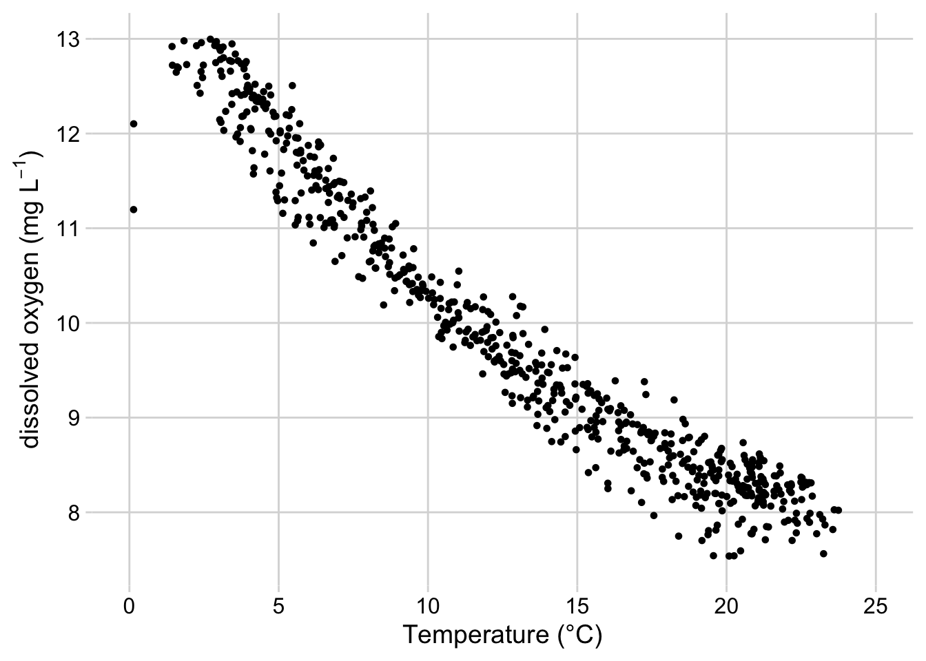 Scatterplot of dissolved oxygen concentrations vs. temperature at the Posey Creek NEON site, 2019-2020